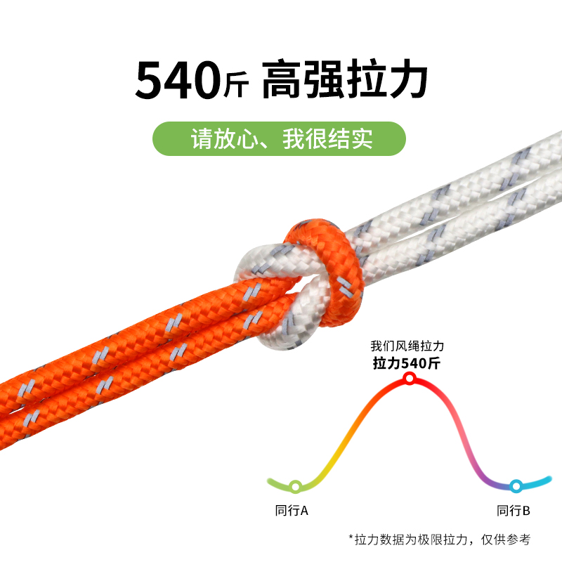 户外露营固定帐篷天幕风绳5mm夜间反光绳子防风绳扣挂绳4米 - 图2