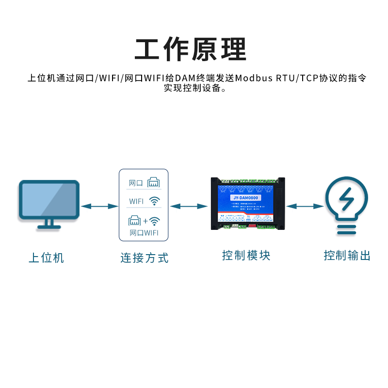 DAM0400 继电器 物联网 远程继电器 手机控制  4路网络控制板模块 - 图2