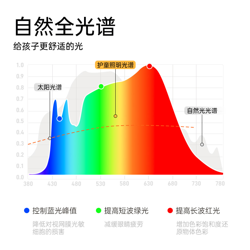 护童儿童护眼灯星愿灯台灯护眼学习专用儿童阅读灯学习专用护眼灯