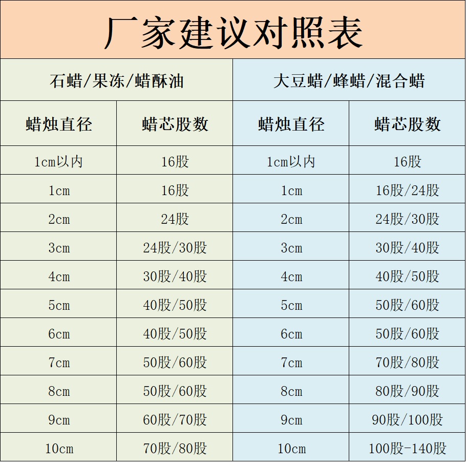 24cm过蜡烛芯 规格齐全 纯棉线无烟手工DIY香薰酥油灯华德福配件 - 图0