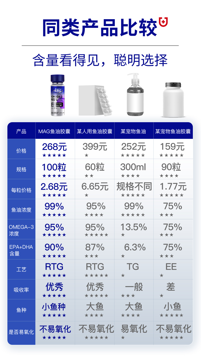 【柿子菌】MAG U＋超浓缩天然猫用美毛护肤鱼油胶囊深海鱼100粒 - 图0