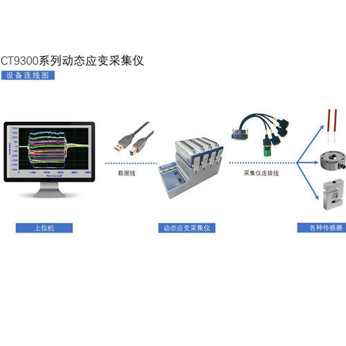 澄科CT9300系列应变测试仪静动态高精度50K同步全桥半桥四分之一 - 图2