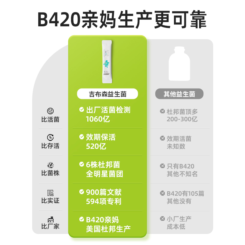 吉布森益生菌B420冻干粉女性成人益生菌杜邦出品进口活性菌株即食 - 图0