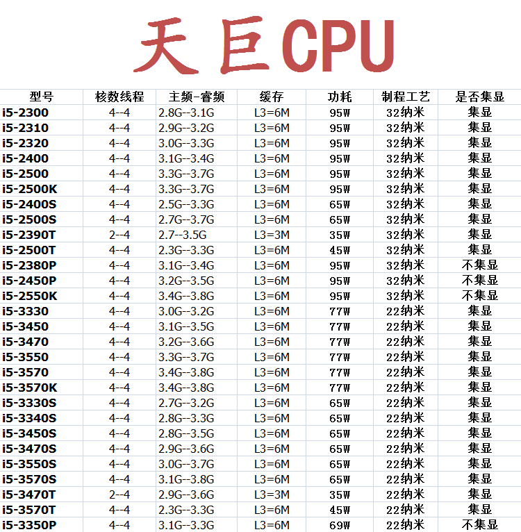 Intel/英特尔 G2030 1155CPU G530 i3-2100 3240 i5-3470 2600 E3 - 图2