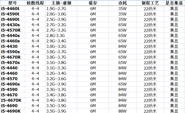 Intel/英特尔 G3260 1150 CPU i3-4130 i5-4590 i7-4790 1230 V3