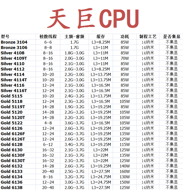 Intel/英特尔 3647针 CPU 铂金银铜牌 Gold 6133 6126 6250 8280 - 图0