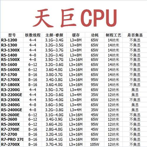 AMD 锐龙 RYZEN CPU APU AM4 A6-8570 R3-1200 R5-2400G R7-3700X - 图1