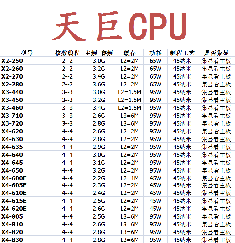 AMDAthlonIIX4640AM3CPU速龙II羿龙II955X610351055T