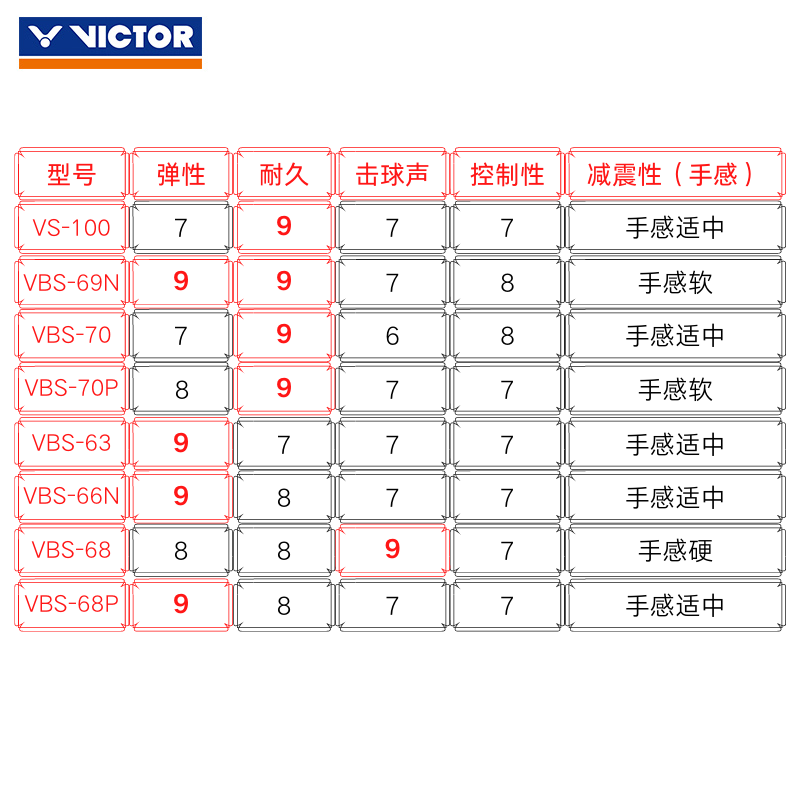 VICTOR维克多VBS70/66N胜利68P高弹耐久63/69N羽毛球控制型拍线 - 图1