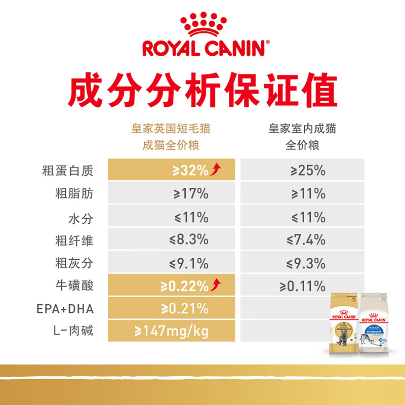 皇家猫粮BS34英短蓝猫专用2kg丰盈毛发通用粮全价主粮官方正品 - 图3