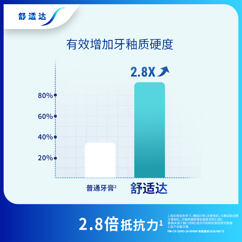 舒适达抗敏感牙膏成人正品含氟专业修复护釉健100g（下拉更优惠） - 图2