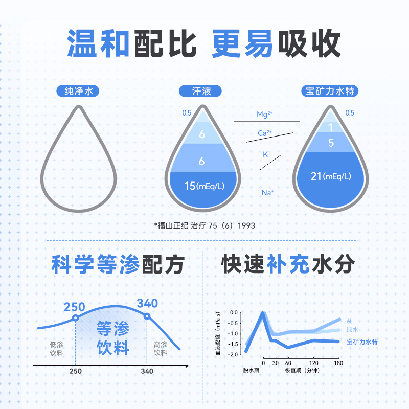 宝矿力水特运动解渴水份电解质补充饮料饮品功能350ml*24瓶-图1