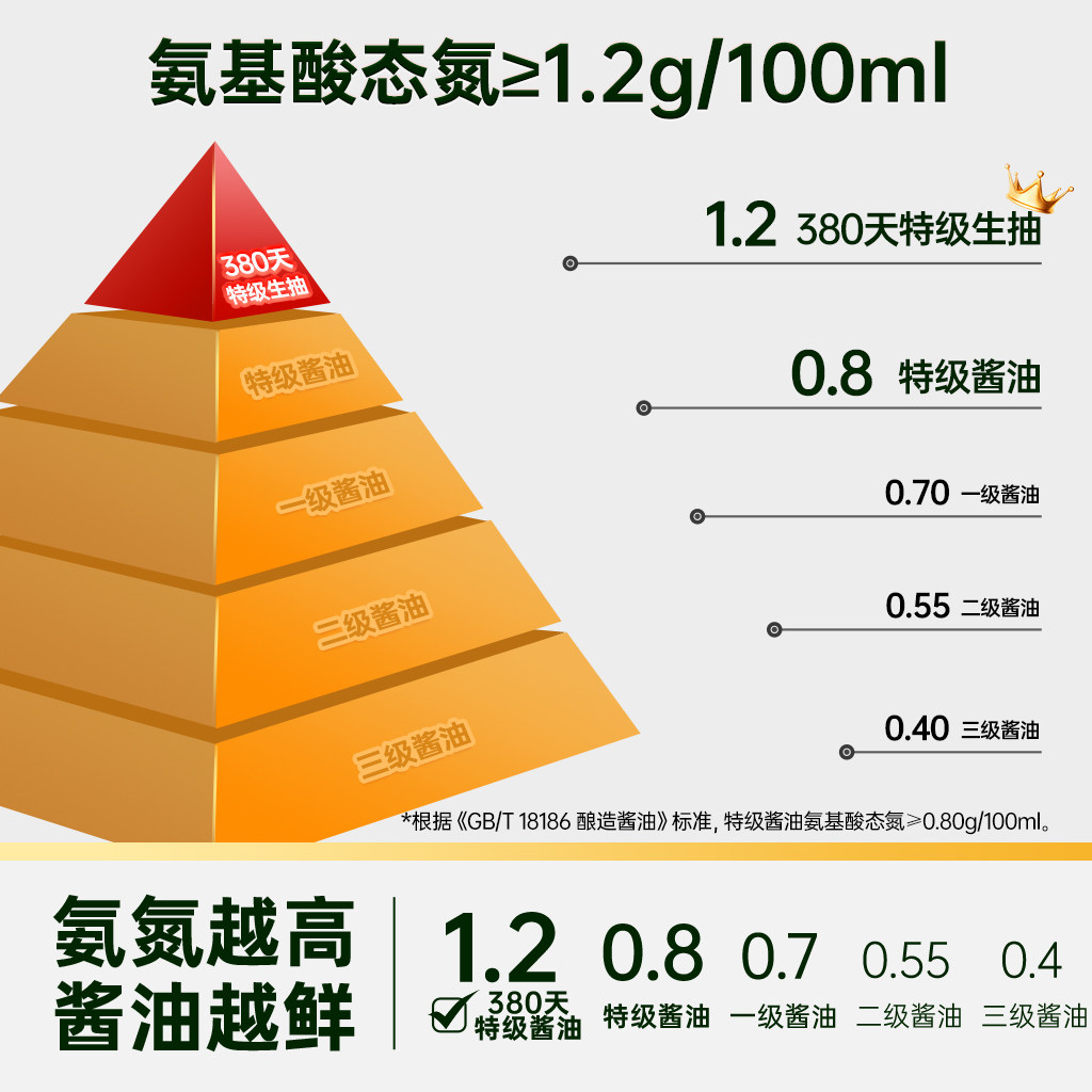 猫超臻选千禾0酱油生抽零添加头道特级生抽家用大瓶380天酿造