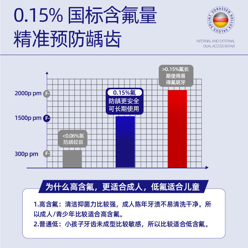 沃朗森防龋膏含氟成人防蛀牙龋齿专用去改善口臭复牙过敏医用正品 - 图0