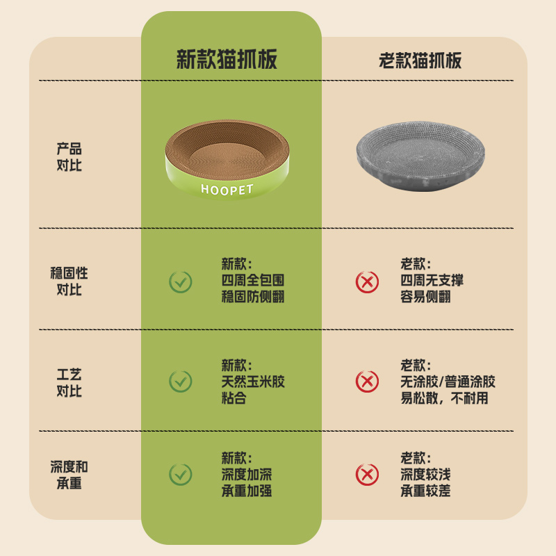 圆盘猫抓板猫窝一体耐磨不掉屑沙发保护耐抓猫爪板猫咪大号猫盆窝 - 图3