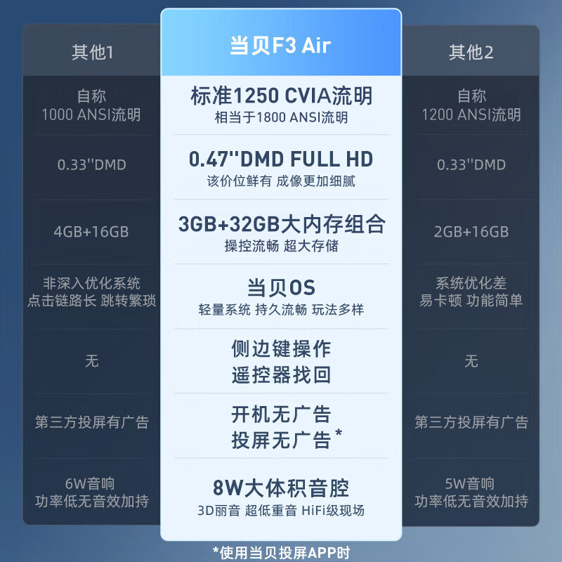 当贝f3air 0.47
