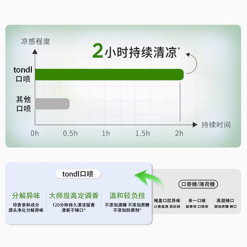 tondi口腔喷雾口气清新剂改善口臭异味自然持久留香不刺激辣嘴