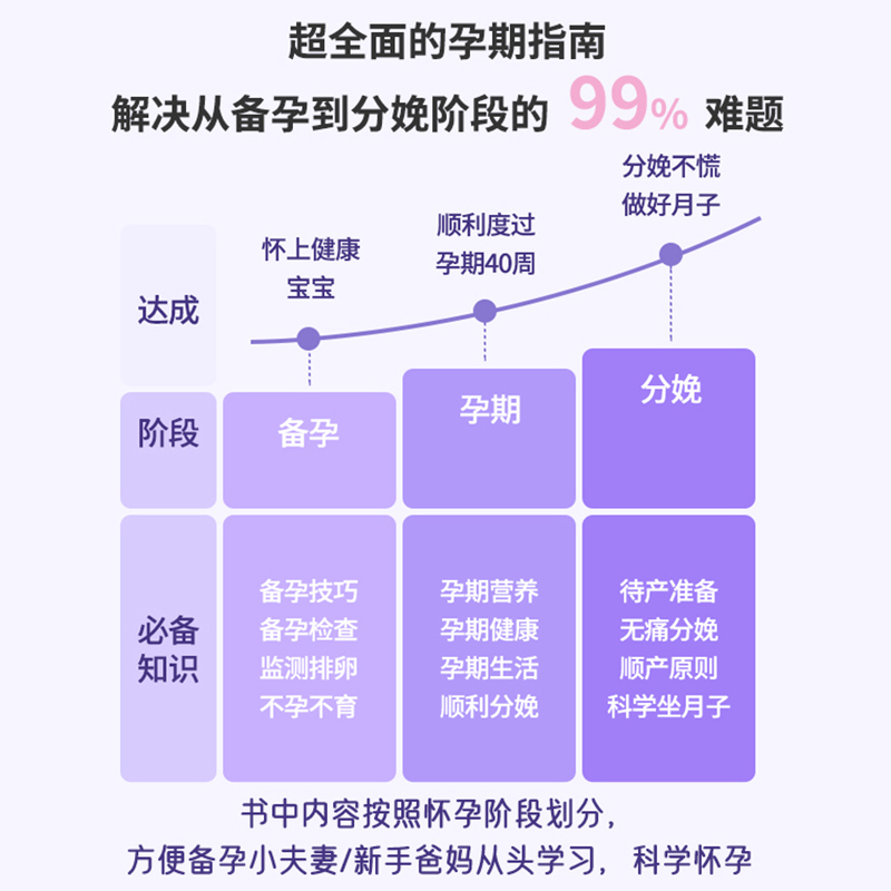 丁香妈妈科学怀孕指南 写给中国准爸 孕期全程指导准孕妇怀孕书籍 - 图1