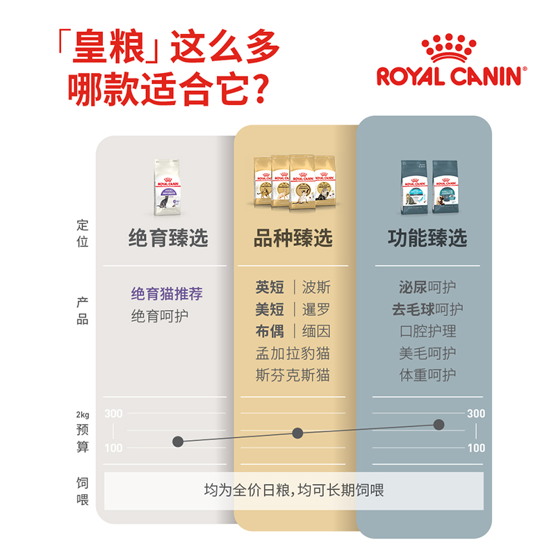 皇家成猫全价粮绝育呵护维持体态SA37/4.5KG - 图3