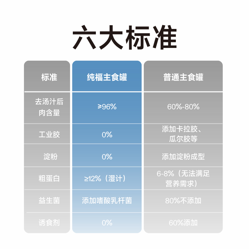 纯福主食罐猫罐头全价幼猫成猫湿粮猫咪零食6罐装营养增肥猫粮 - 图3