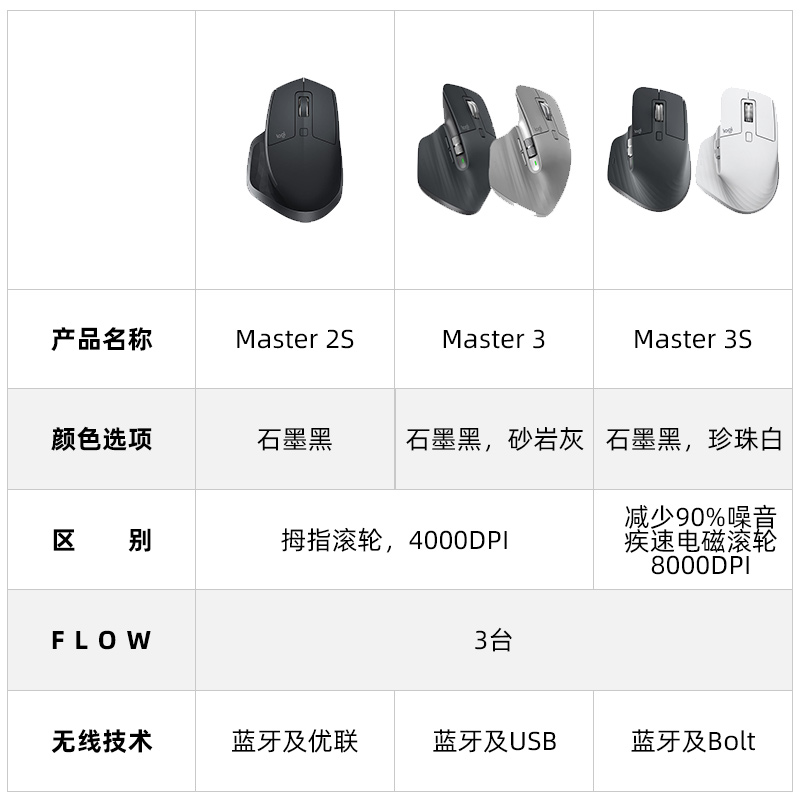 罗技MX Master 3S无线蓝牙鼠标静音FLOW跨屏设备BOLT双模MAC拆包-图0