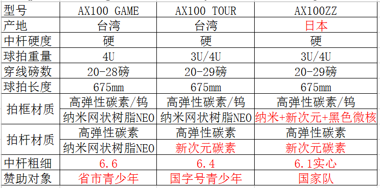 诺羽天斧100ZZ/100TOUR/100GAME羽毛球拍 官方赞助拍全碳素小黑拍 - 图3