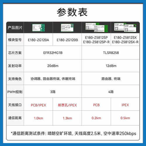 ZigBee模块2.4G无线串口通讯Mesh组网物联网模组低功耗透传工业级 - 图0
