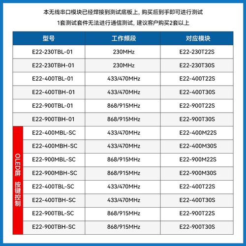 lora开发板E22-400T22S无线串口|SX1268 433MHz 470MLoRa测试套件 - 图0