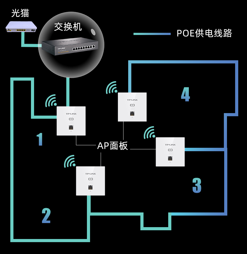 TP-LINK无线AP面板1200M千兆速率网络双频嵌入墙壁式路由器全屋wifi覆盖大户型别墅AC加tplink86型组网套装 - 图2