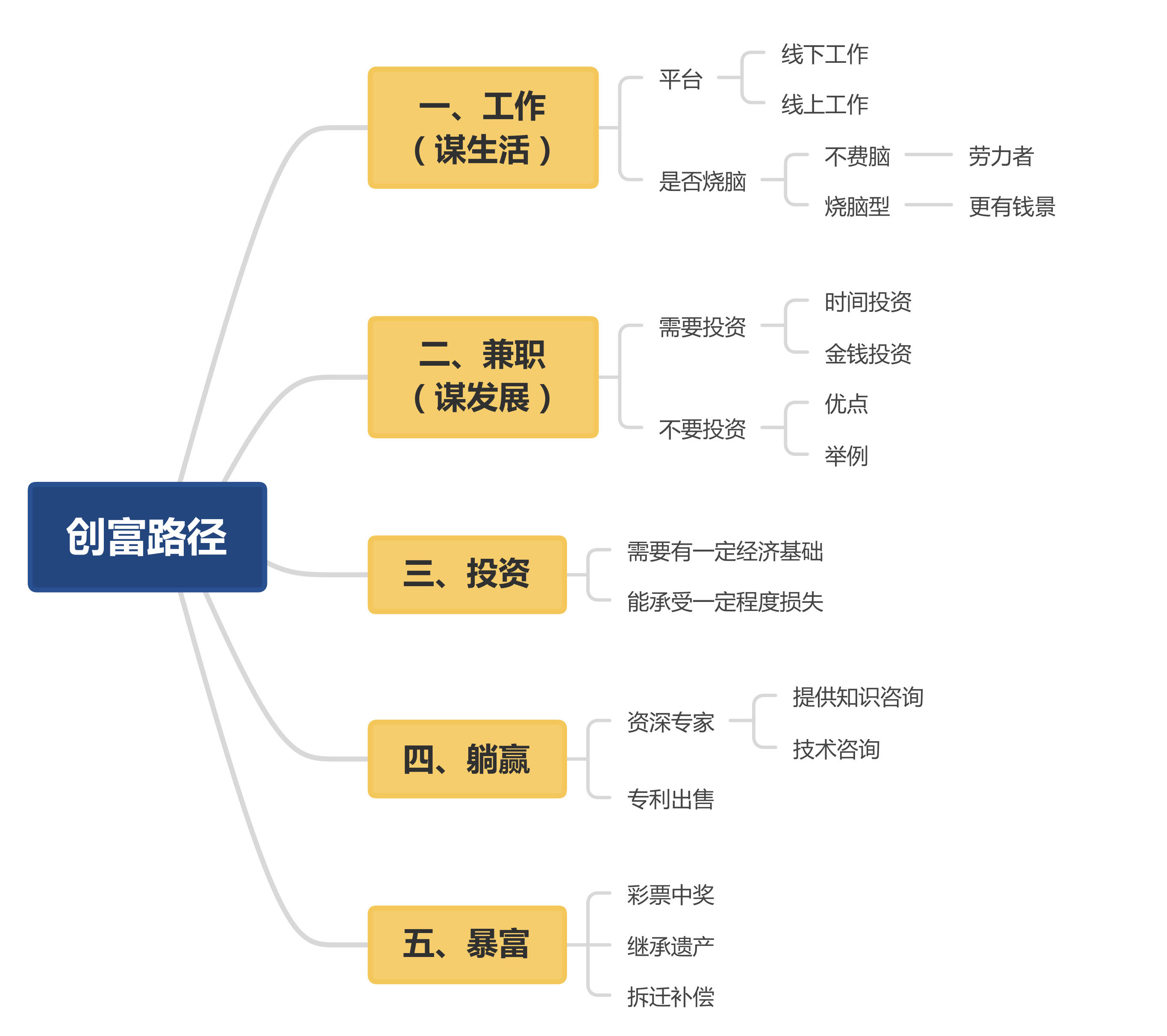 思维导图 鱼骨图 s轴线图 时间轴 股权穿透图 组织架构图机构制作