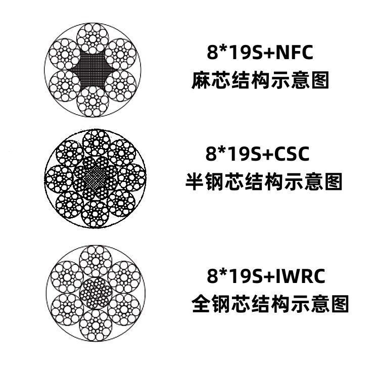 电梯专用钢丝绳限速器主机曳引牵引麻芯半钢芯钢芯681216mm钢丝绳 - 图2