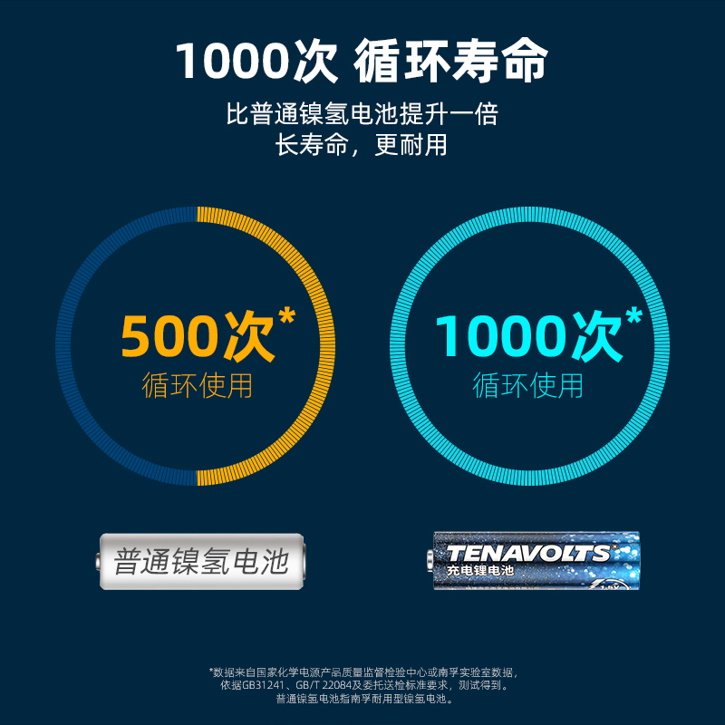 南孚锂可充 5号7号充电电池 约1000次 1.5V恒压 2小时快充充电器 适用吸奶器 游戏把柄 智能门锁等大功率电器