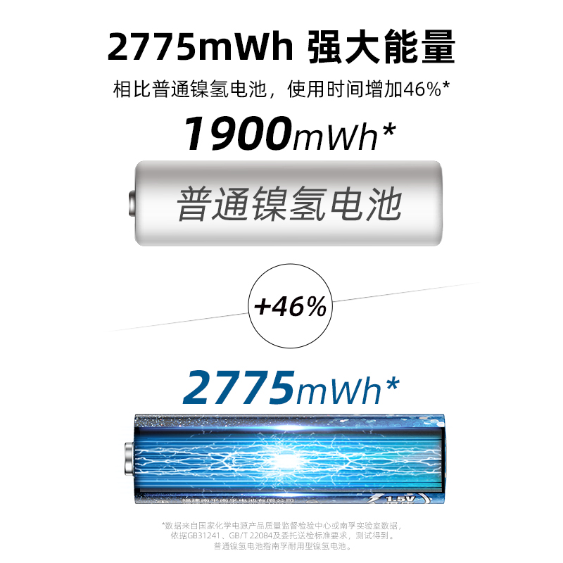 南孚锂可充 AA AAA 充电 电池 约1000次 1.5V 恒压 2小时快充 5号7号锂电池 - 图1