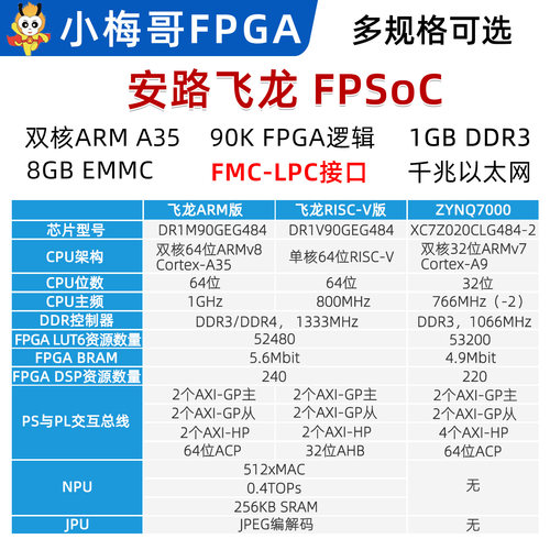 小梅哥国产安路DR1 FPSoC或Xilinx ZYNQ FPGA开发板双核64位A35 - 图0