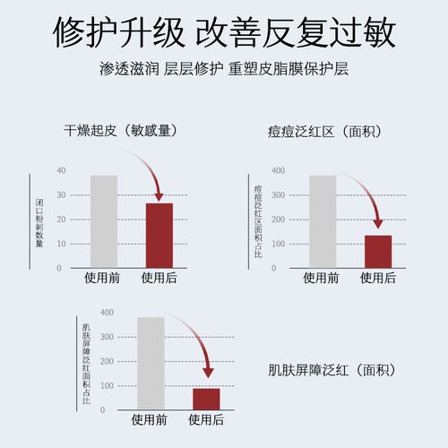 舒缓修护去痘印闭口粉刺精华敏感肌肤维稳屏障祛痘去痘痘激修复 - 图2