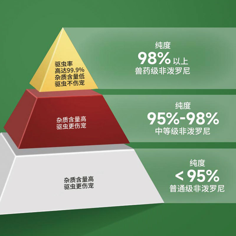 非泼罗尼滴剂狗狗猫咪体外体内外一体驱虫药去跳蚤蜱虫-图1