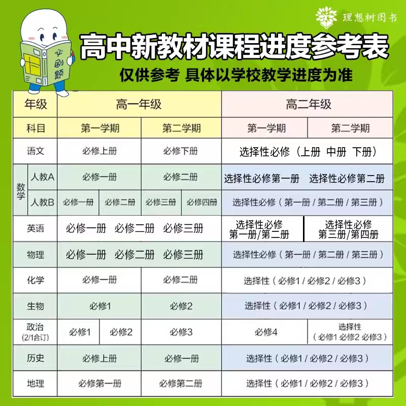2027-2026版高中必刷题数学物理化学生物学必修第一册人教版必修二三四 选择性必修1234高一高二上下语文英语政治历史地理苏教湘教