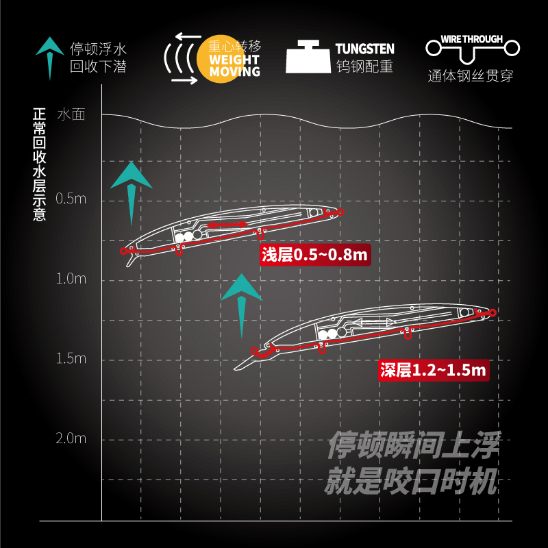 14厘米23克重力转移超远投浮水米诺钢丝贯穿水库米翘鱤鱼海鲈海钓 - 图0