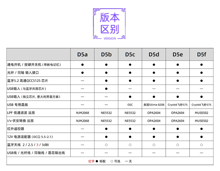 小影D5 LDAC蓝牙双ES9038解码器5.1无损发烧无线音响APTX接收器 - 图2