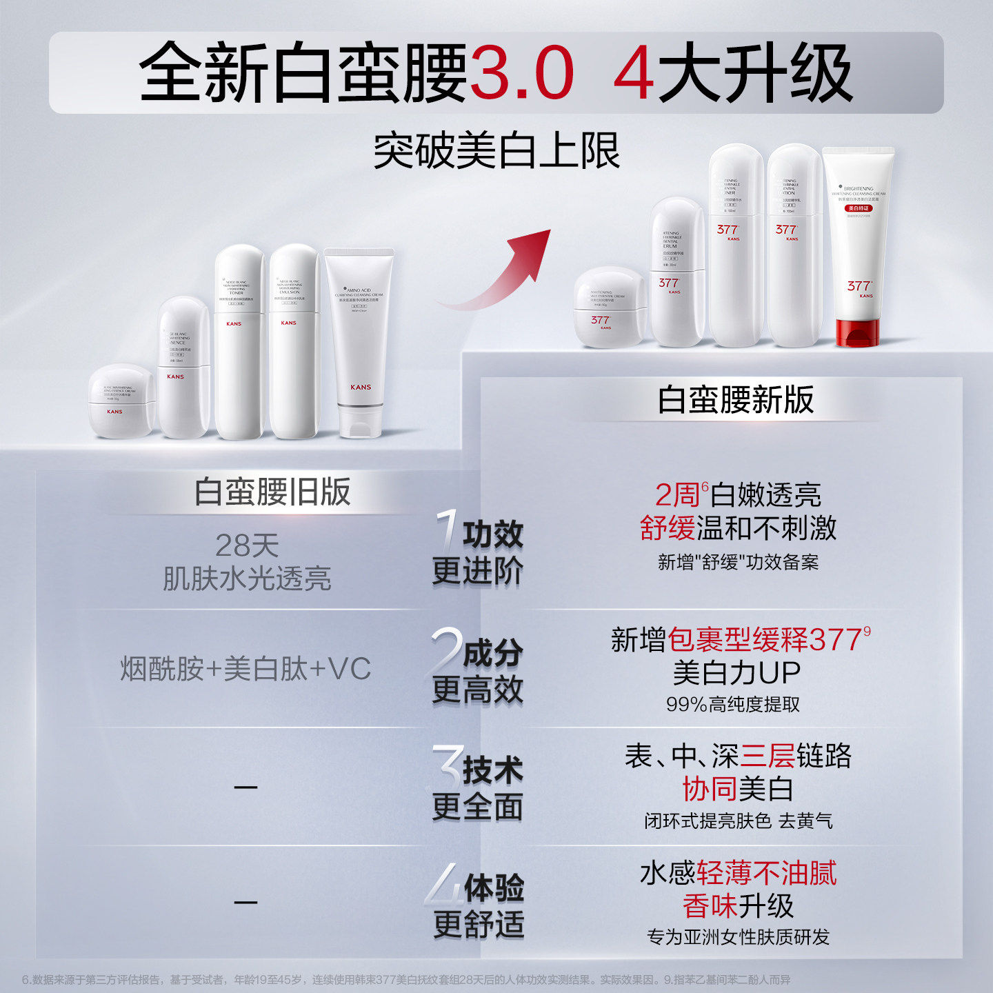 【田栩宁专属】韩束377白蛮腰美白保湿水乳紧致淡斑去黄护肤正品