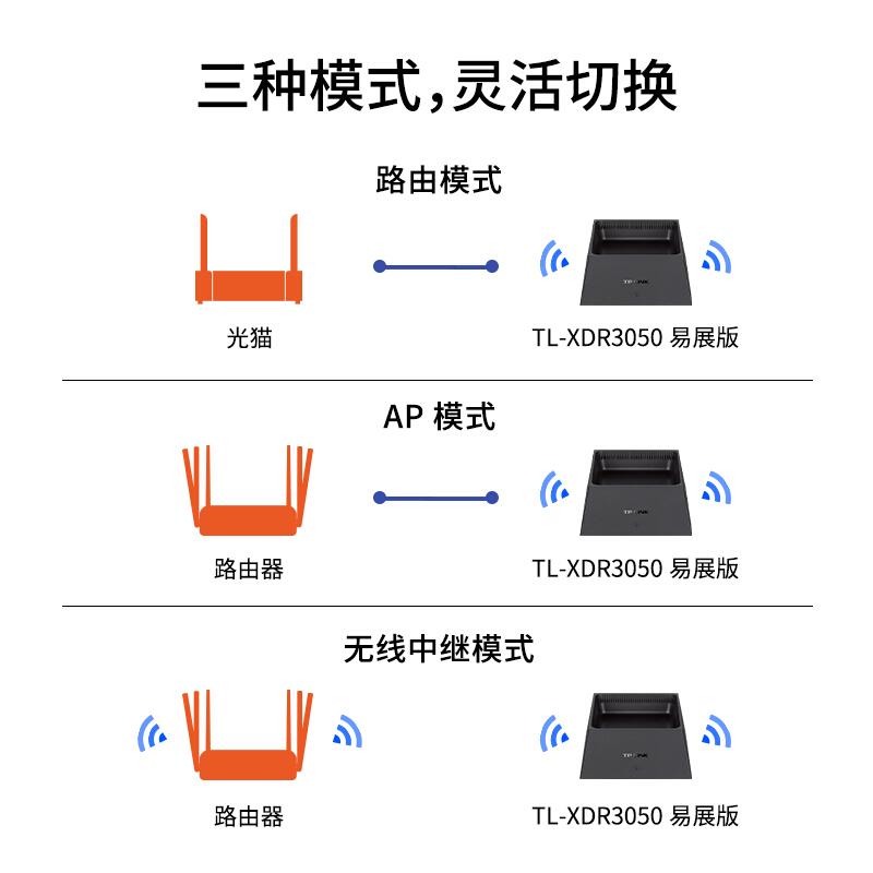 tplink路由器千兆高速家用WIFI6穿墙无线5G穿墙王ax3000大户型xdr3050普联双频宽带电竞mesh组网子母套装漏油 - 图3