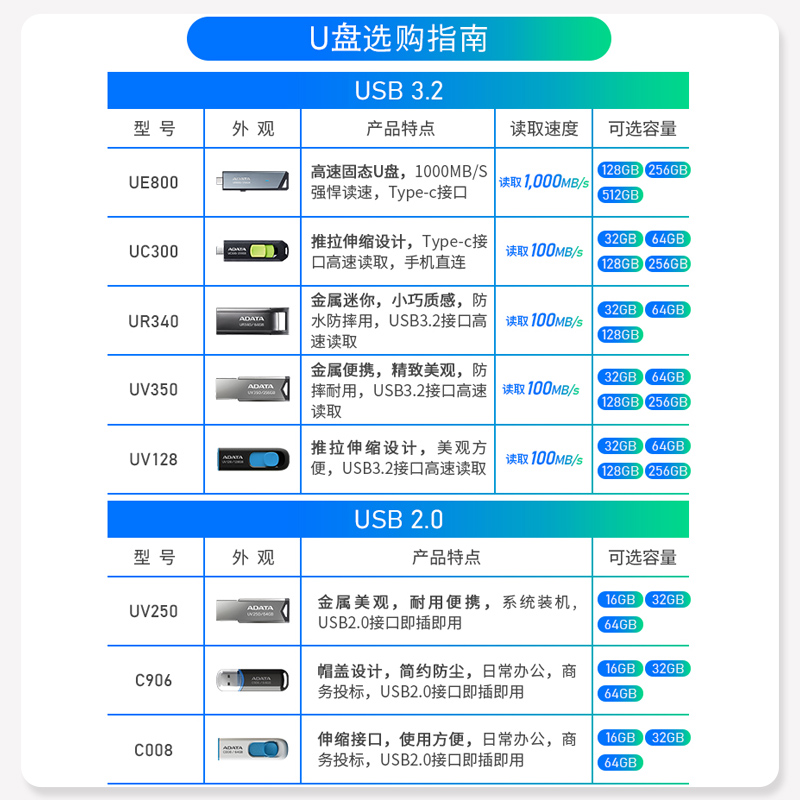 威刚UV128大容量U盘64G/128G优盘USB3.2高速闪存盘车载办公存储 - 图0