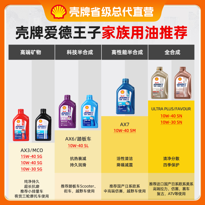 壳牌爱德王子ax7摩托车机油弯梁车踏板车三轮车四冲程冬季防冻ax3,淘宝优惠券,粉丝福利购,淘宝优惠卷