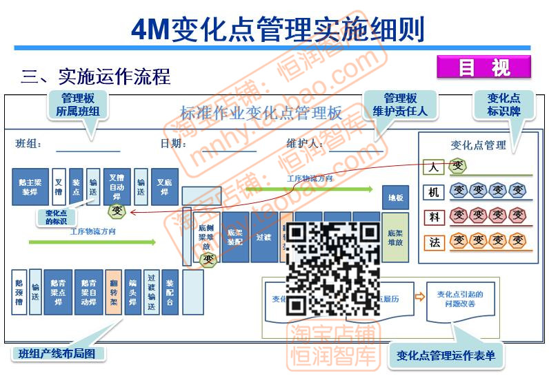 变化点4M管理模板资料制度表格实施细则运行规则行动基准方法5M1 - 图0