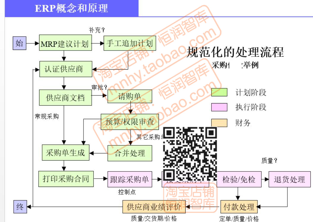 ERP系统实施SAP文档资料业务流程图选型MRP物料编码规则步骤导入 - 图1