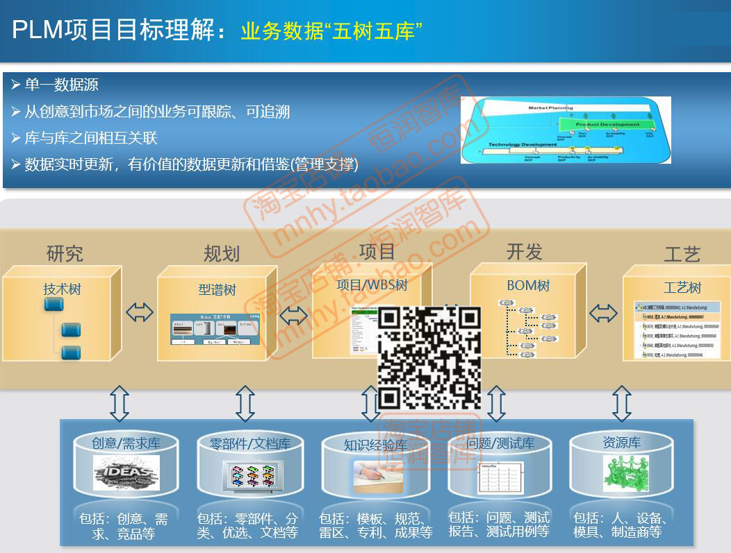 PLM产品生命周期管理解决方案协同研发平台规划项目PDM系统集成 - 图0