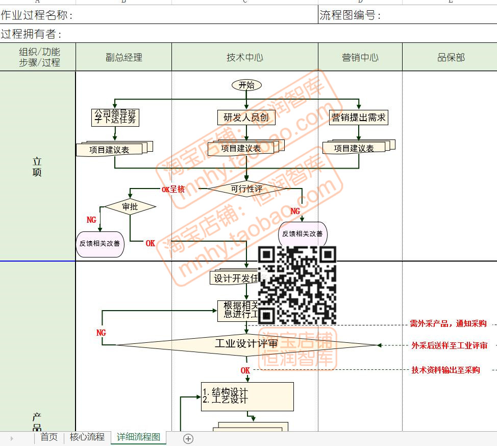 新产品生产工艺业务流程图模板人事部绩效管理程序行政过程工作 - 图1