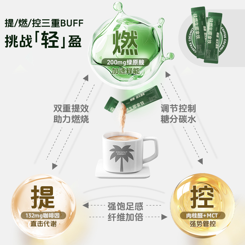 南国食品绿燃生椰拿铁绿原酸速溶咖啡三合一办公室提神健身饮料 - 图1