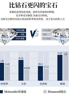 3X3~10x10mm心形莫桑石裸石D色穿甲戴饰品配件戒面 通过钻笔测试