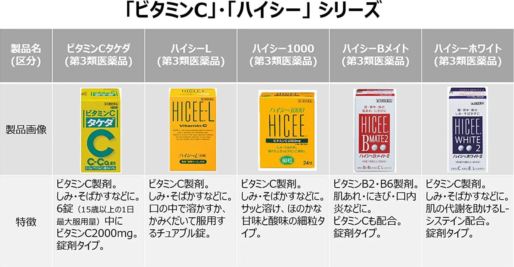 日本直邮HICEE1000维生素维他命C2000mg色素雀斑疲劳体力84包-图3